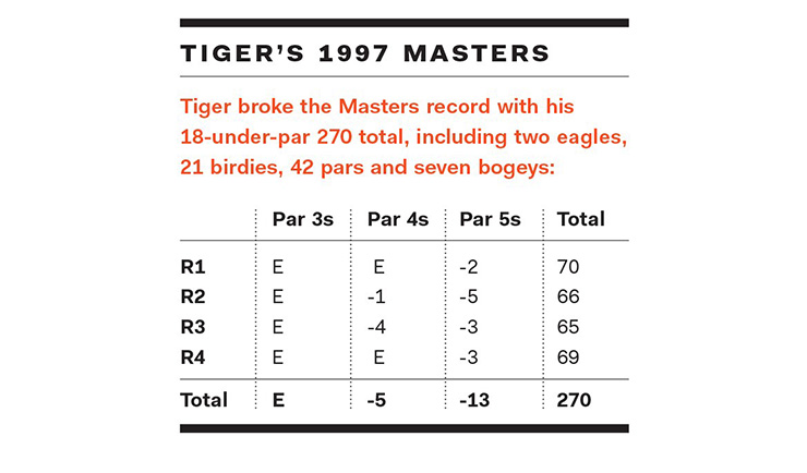 Tiger-Woods-1997-Masters-stats-