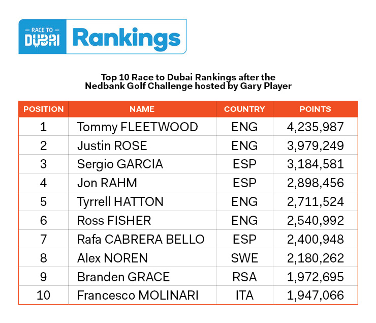 Who has to do what to win the Race to Dubai?