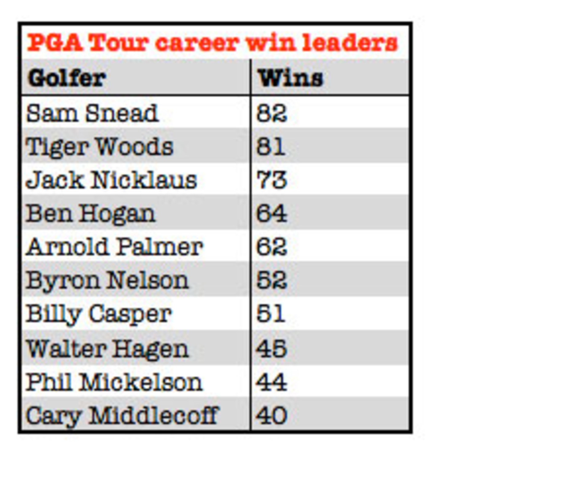 pga tour career wins list