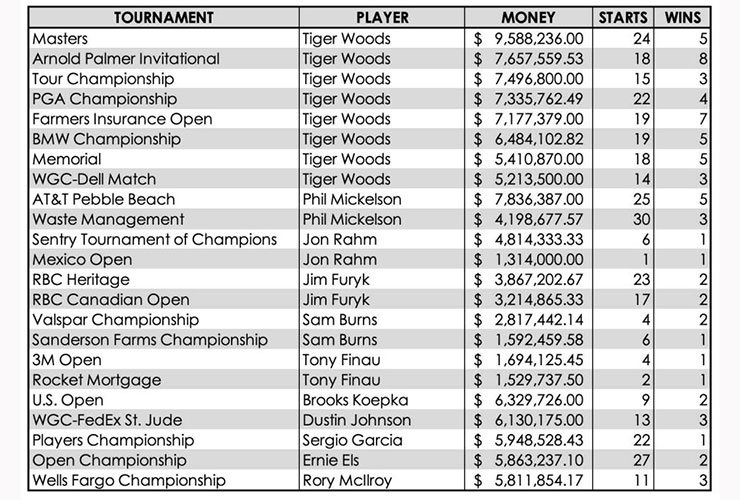 top 150 pga tour money list