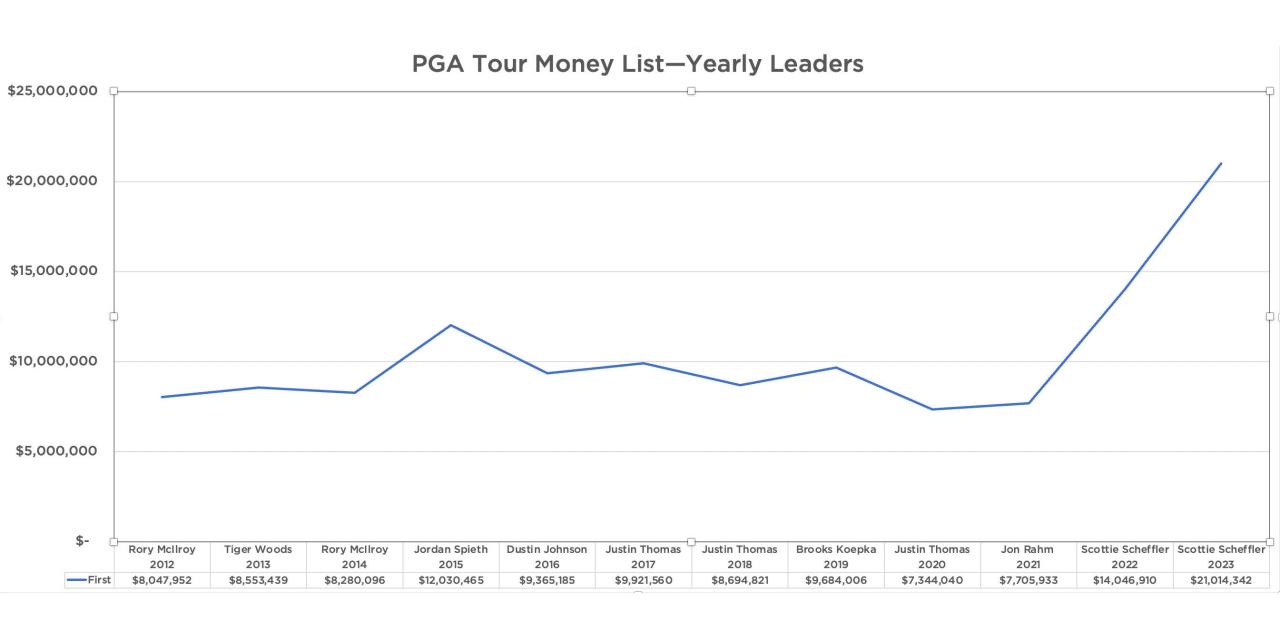 The five most eyeopening takeaways from the final 202223 PGA Tour