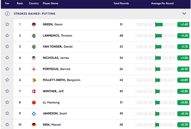 DP World Tour current Strokes-gained: Putting