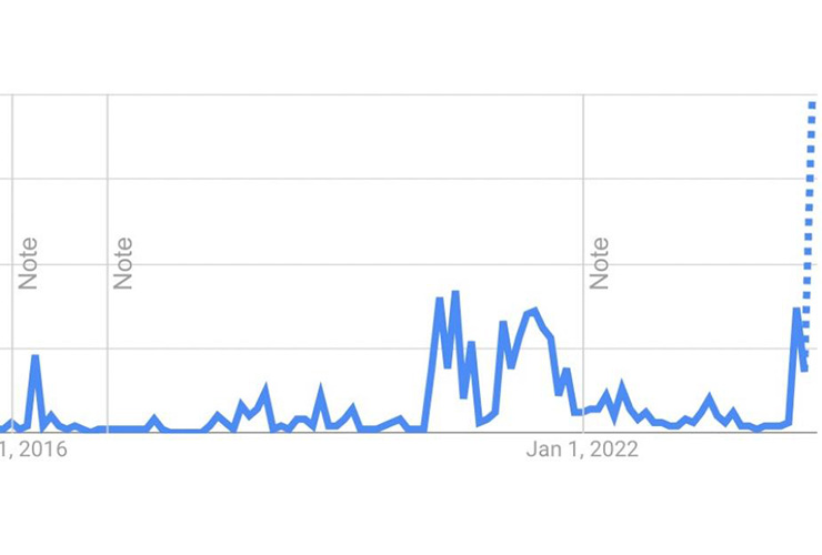 This Google chart shows the progress of Bryson DeChambeau searches from his rookie season to the present. The dotted line represents interest since he won the U.S. Open on Sunday. (Chart provided by Google)