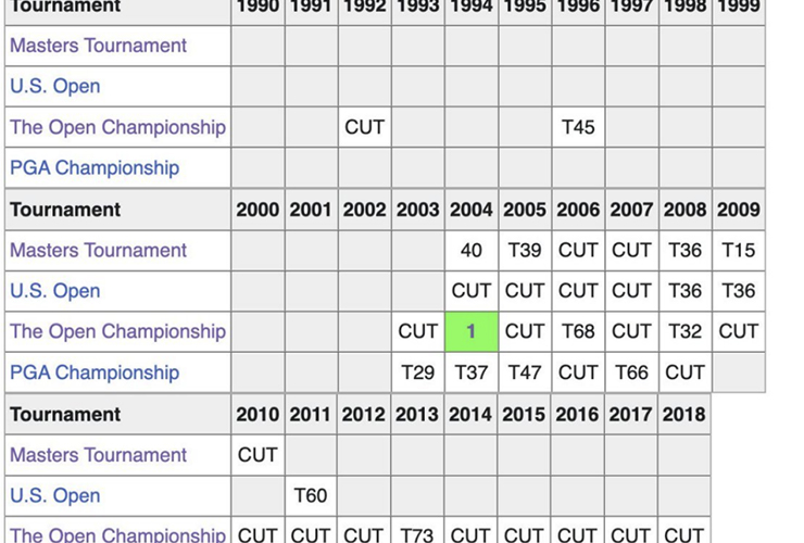 The wildest Wikipedia major championship grids in golf history