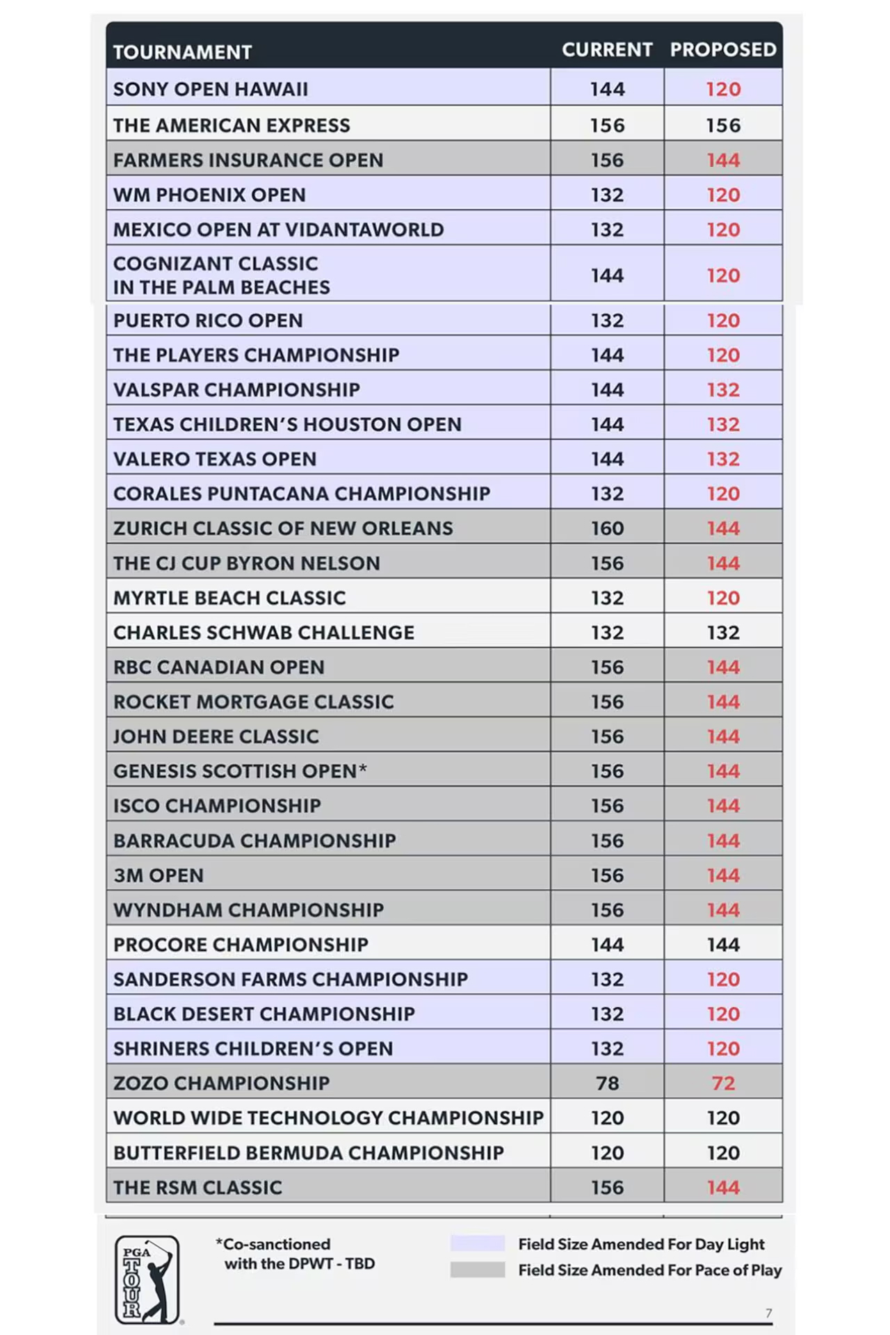 Proposed new field sizes of each event on the PGA Tour 2026 calendar