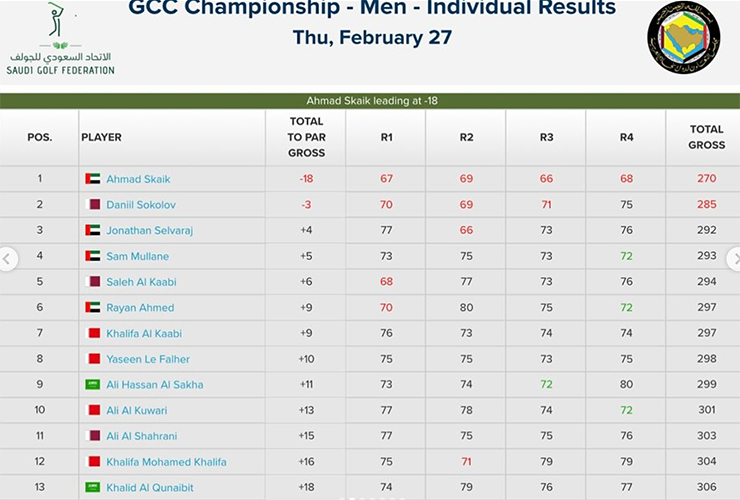 2025 GCC Championship Individual Leaderboard