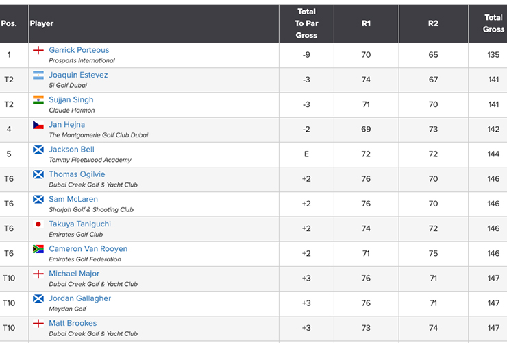 Emirates PGA Championship Leaderboard