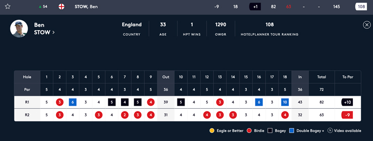 Ben Stow - 19 shot swing - HotelPlanner Tour - Vierumäki Finnish Challenge supported by Finnish Golf Union